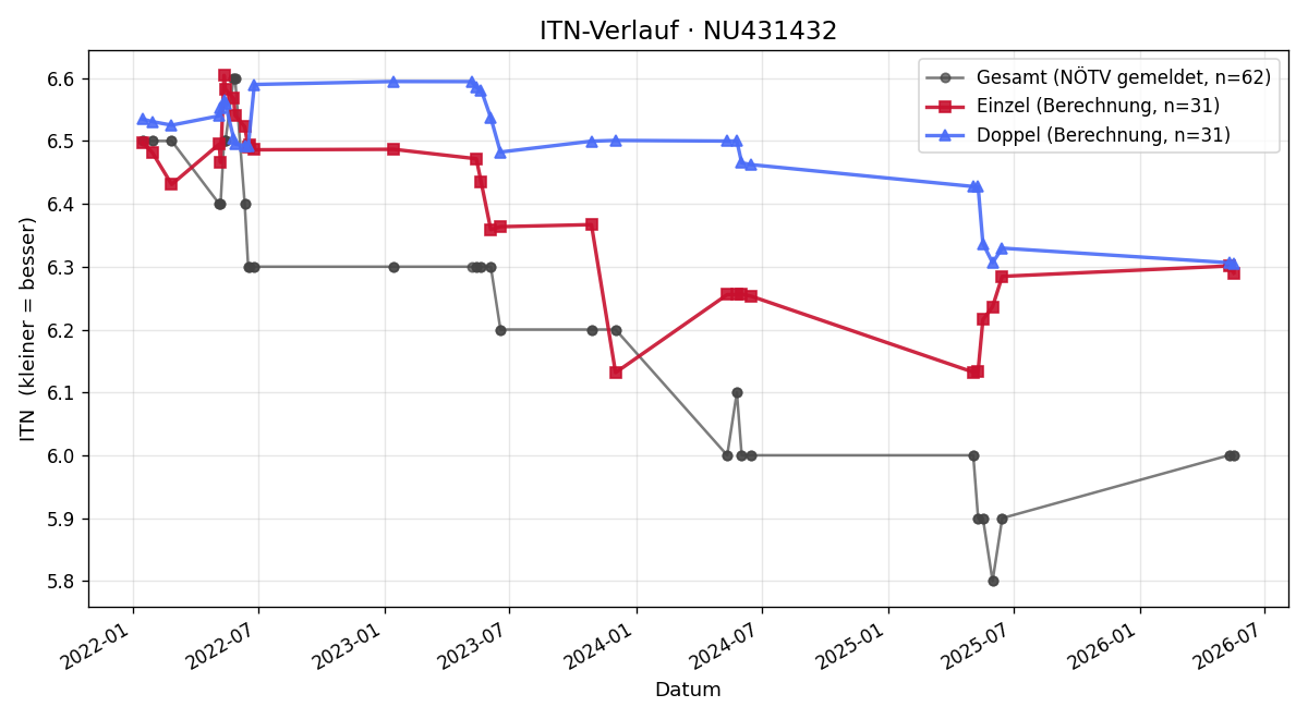 ITN-Verlauf Lukas Sandner
