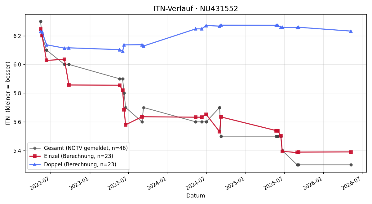 ITN-Verlauf Matthias Jony