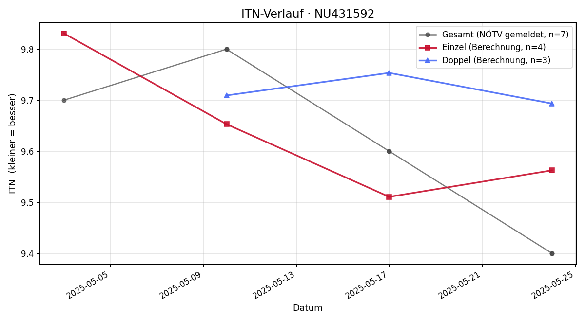 ITN-Verlauf Jennifer Gottwald