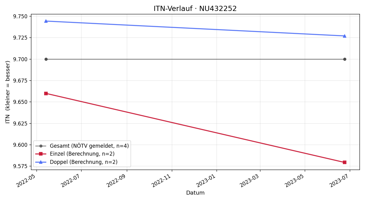 ITN-Verlauf Annika Bogg