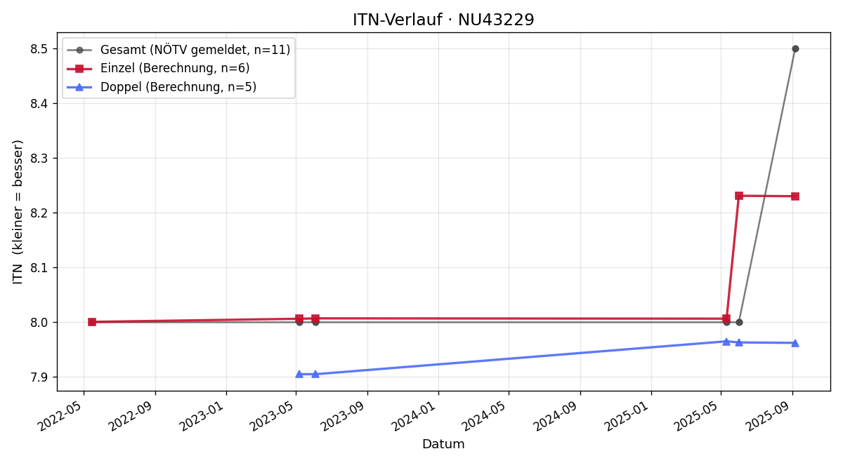ITN-Verlauf Michael Felbermayer