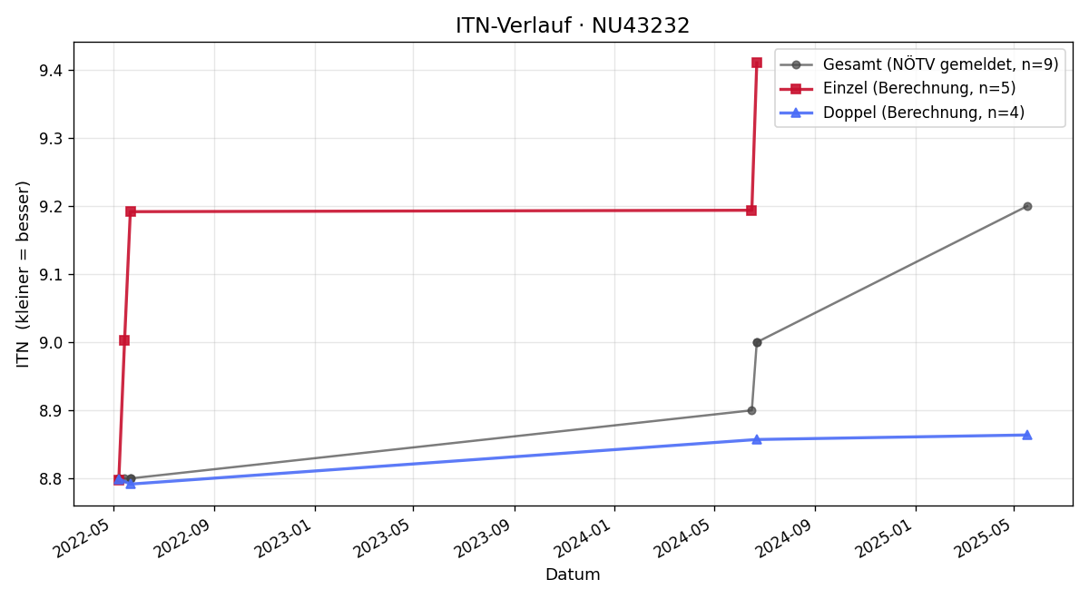 ITN-Verlauf Martin Teier