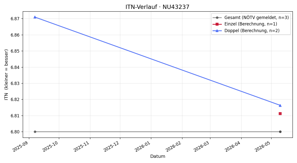 ITN-Verlauf Michael Keindl