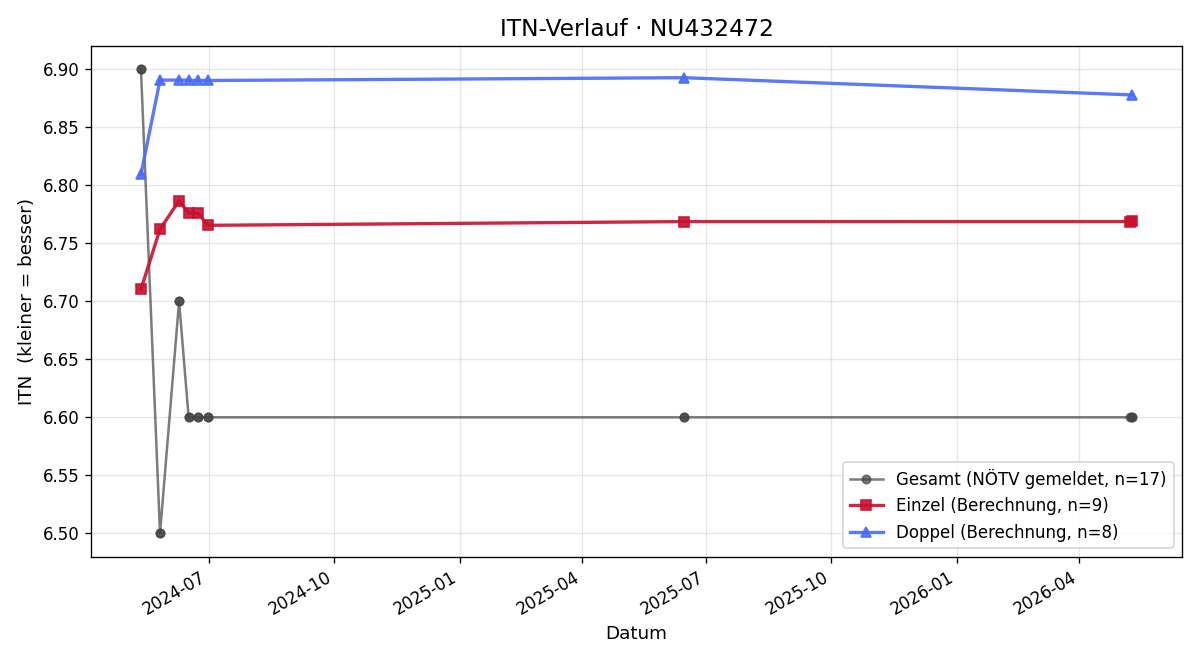 ITN-Verlauf Gerald Damhofer