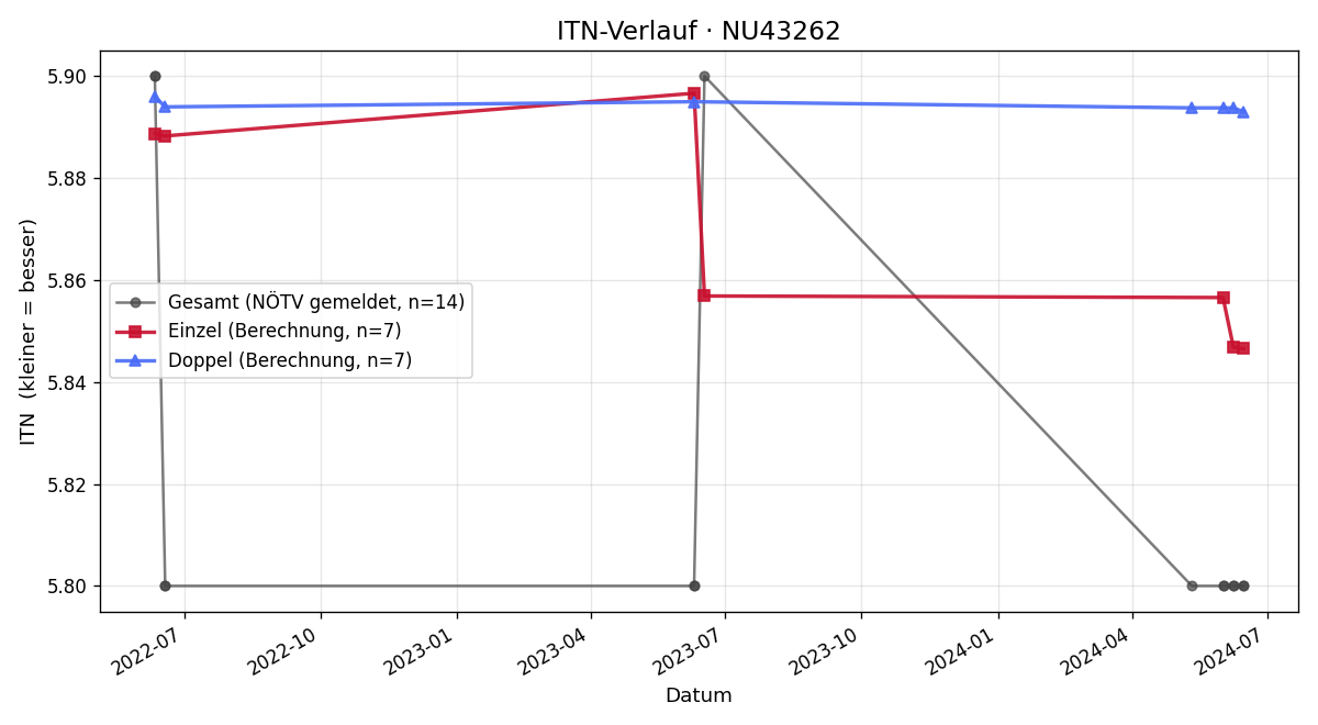 ITN-Verlauf Madlene Salcher