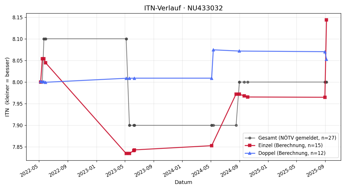 ITN-Verlauf Richard Reiter