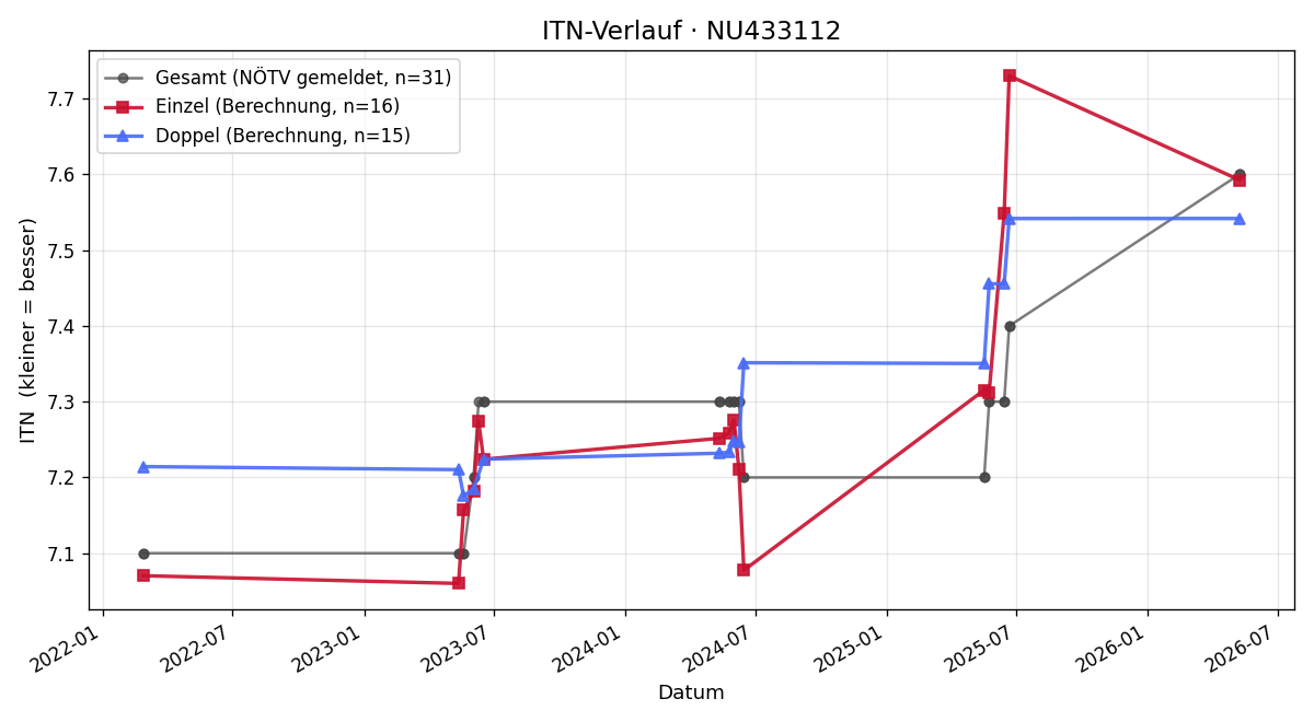 ITN-Verlauf Lisa Feichtner