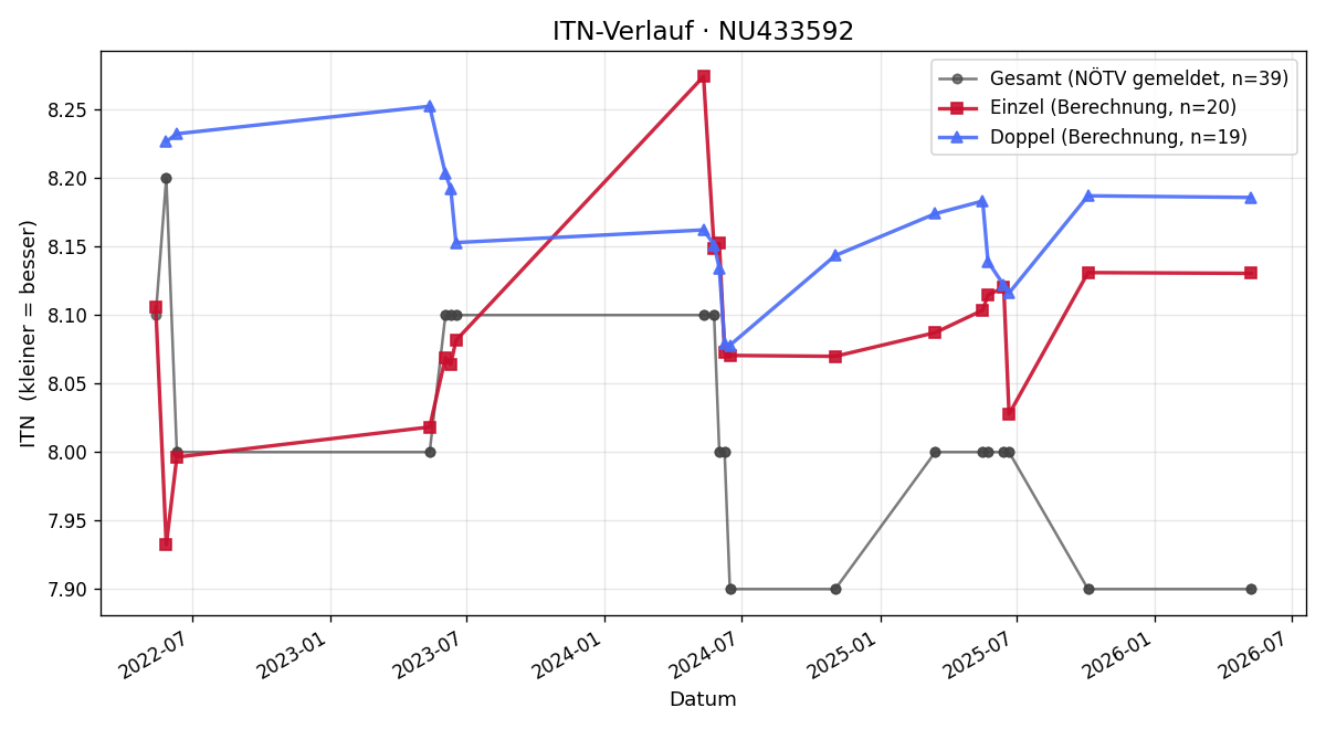 ITN-Verlauf Andrea Sailer