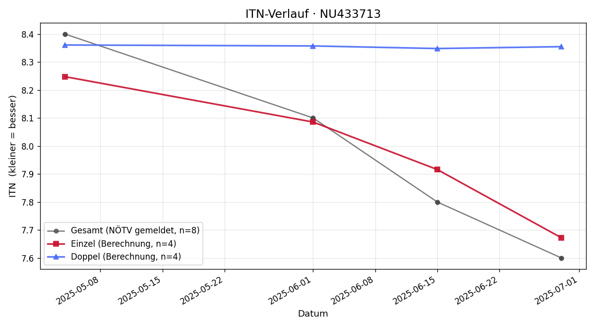 ITN-Verlauf Jakob Schardinger
