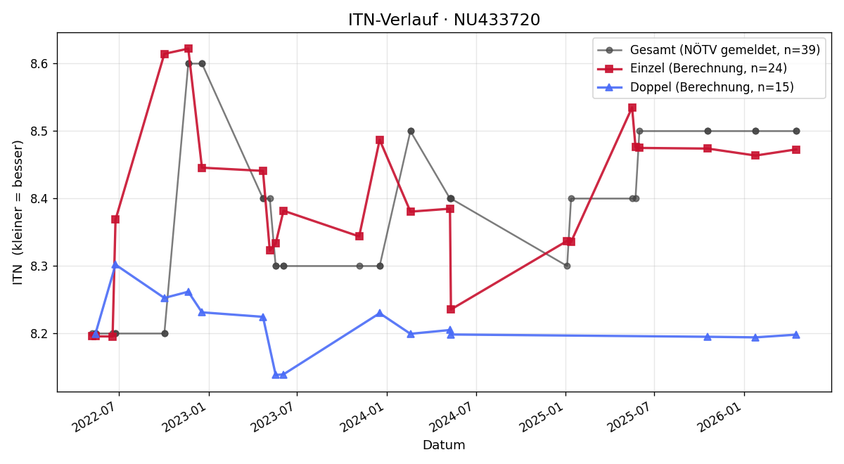 ITN-Verlauf Carolina Klesl