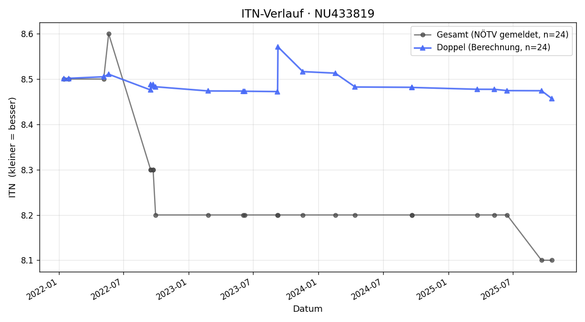 ITN-Verlauf Claudia Zelenka