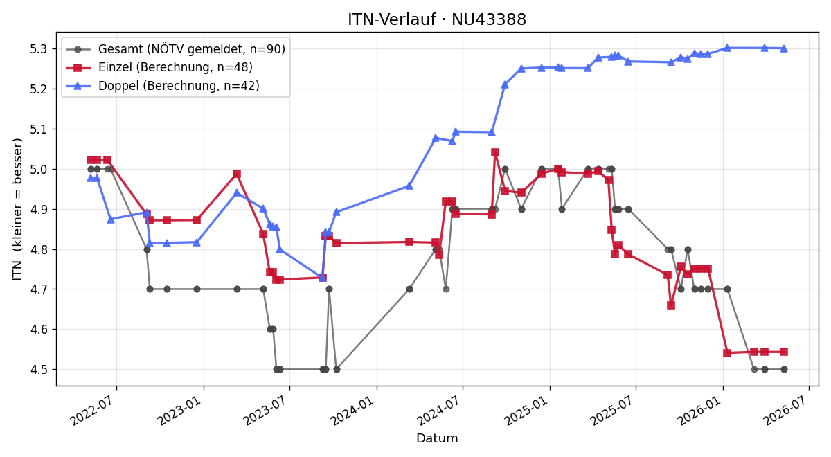 ITN-Verlauf Manfred Szabo