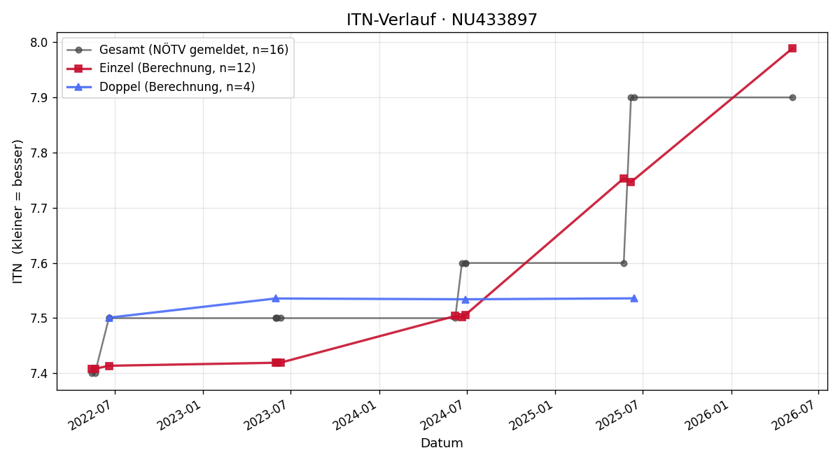 ITN-Verlauf Andreas Hoyer