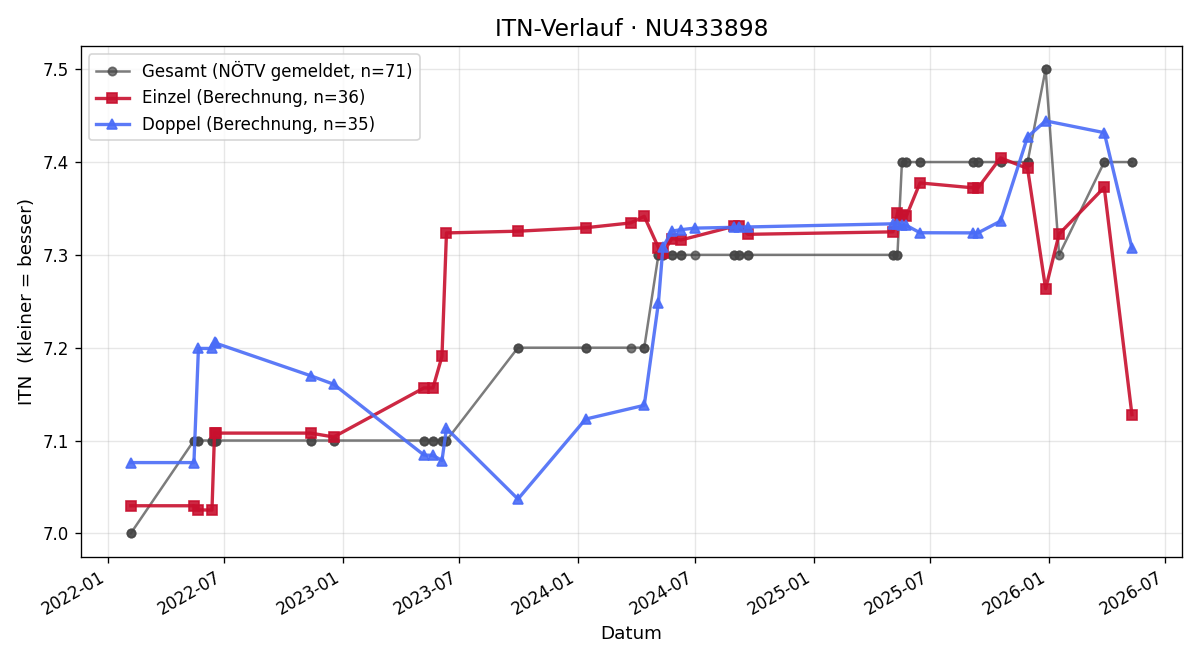 ITN-Verlauf Karl Stangl