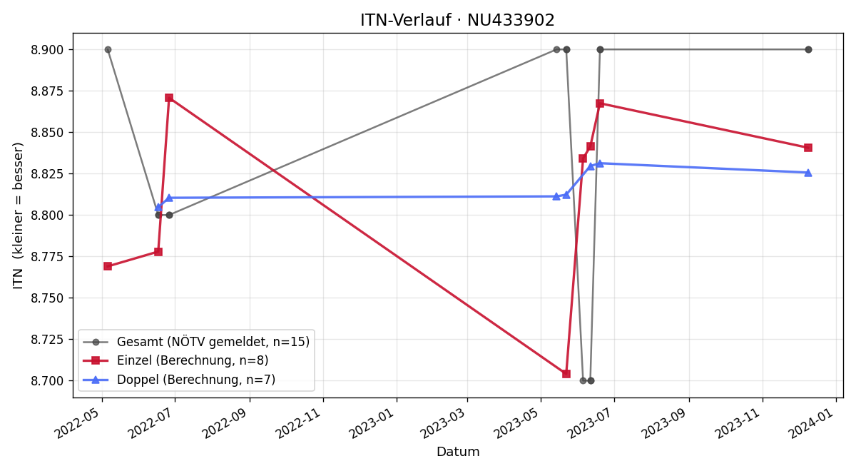 ITN-Verlauf Werner Haas