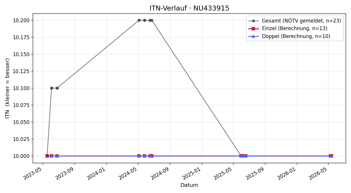 ITN-Verlauf Lukas Ebersberger