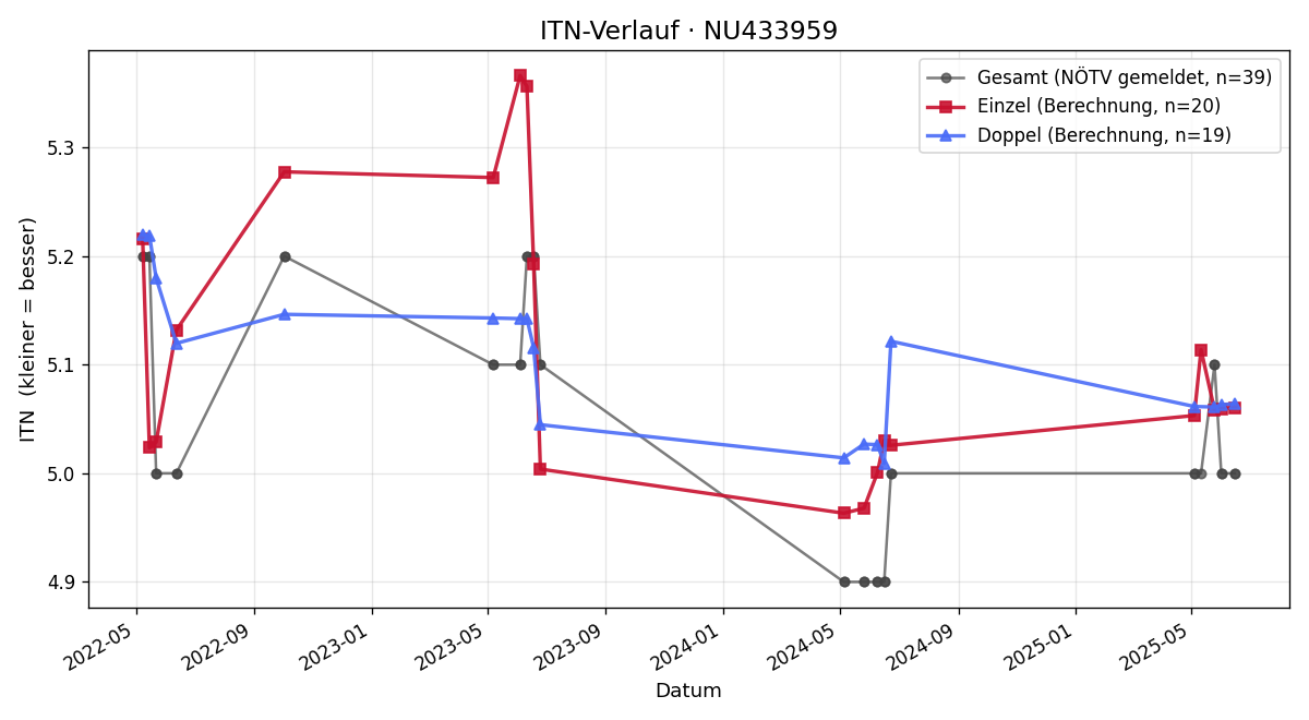 ITN-Verlauf Lucas Maier