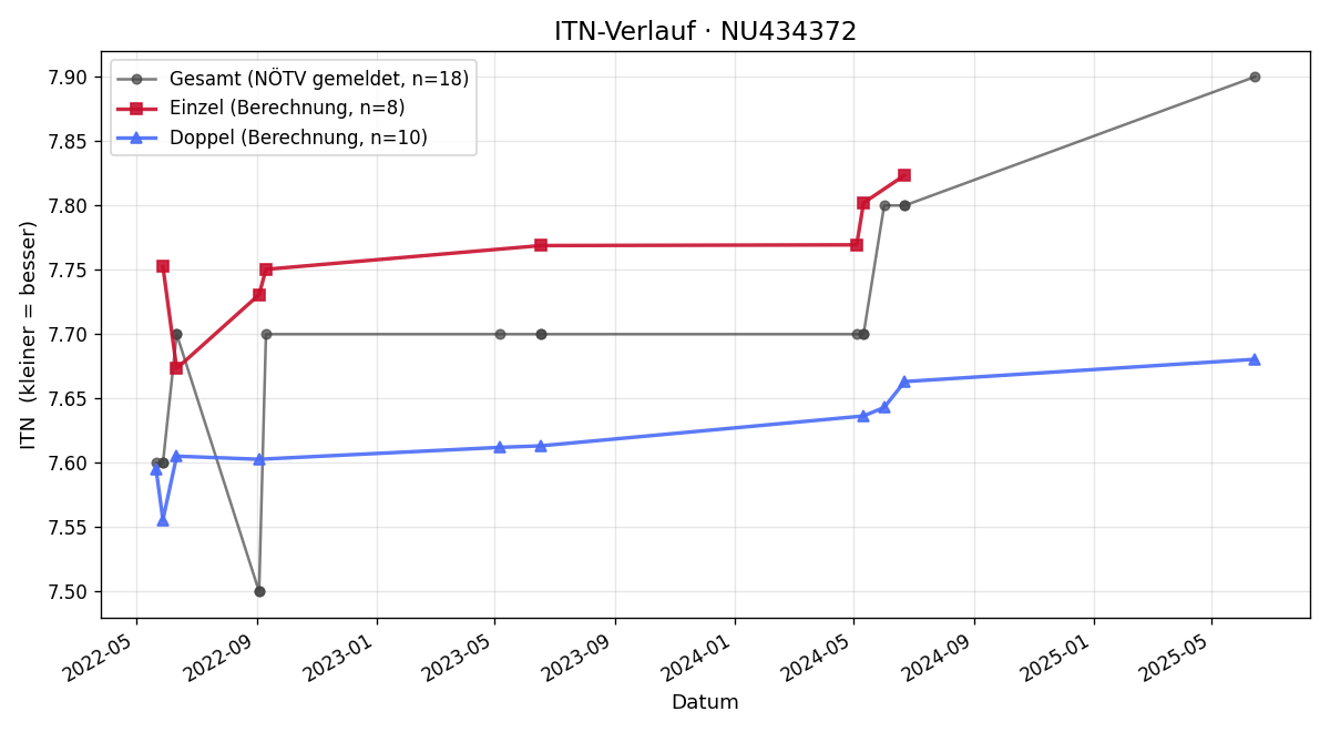 ITN-Verlauf Sophia Kaltenecker