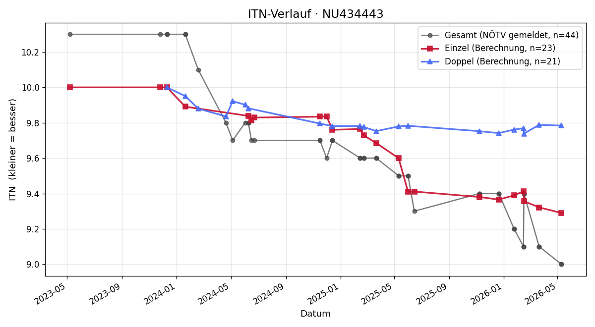 ITN-Verlauf Thomas Lintinger