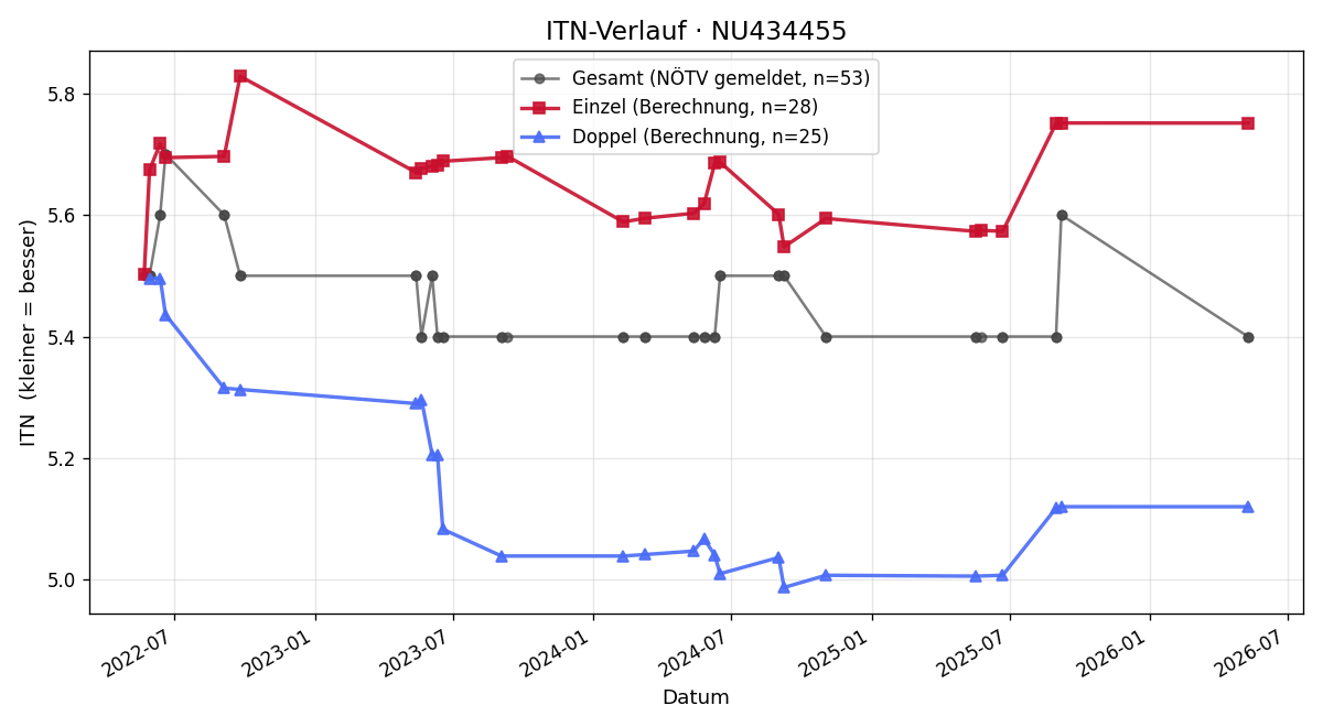 ITN-Verlauf David Hausberger