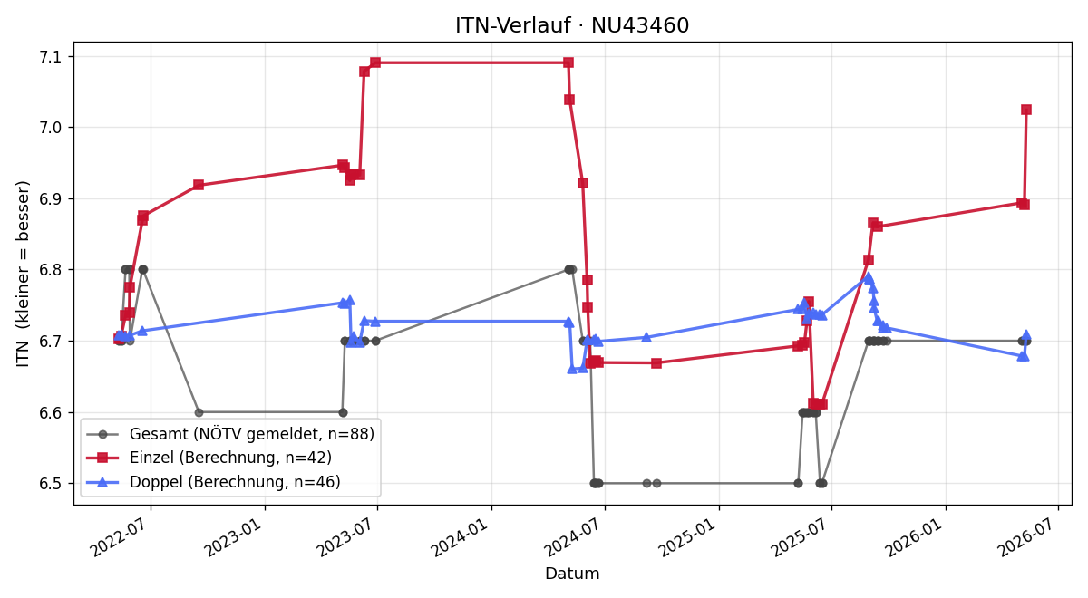 ITN-Verlauf Harald Brandstätter