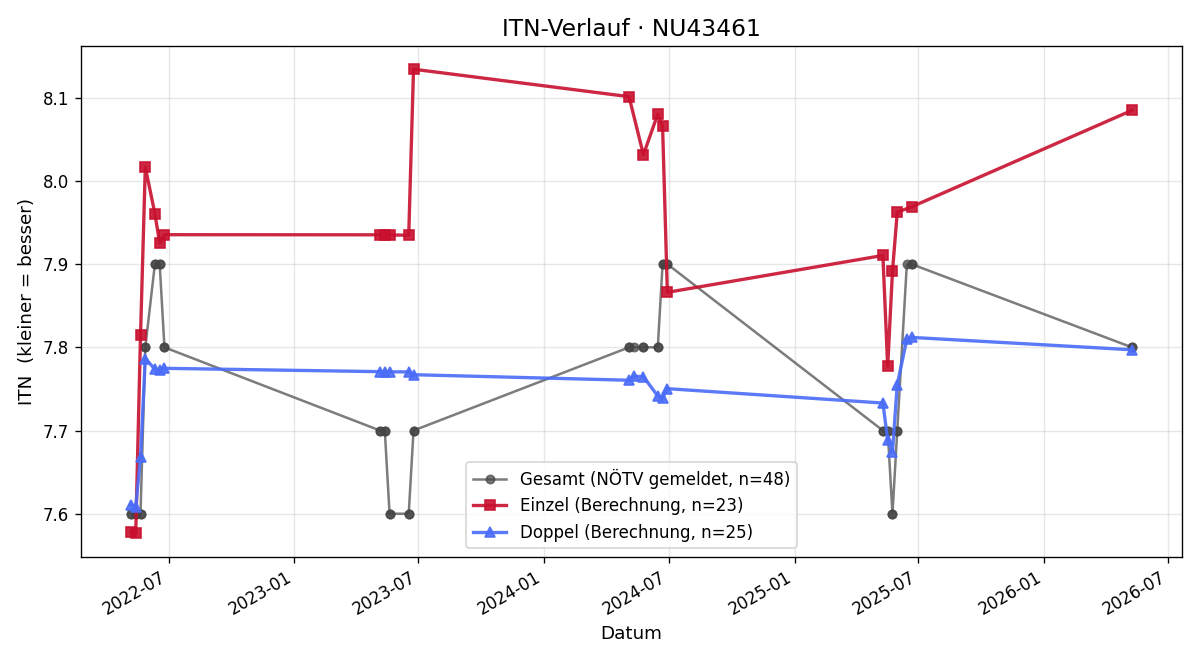 ITN-Verlauf Adelheid Schaupp