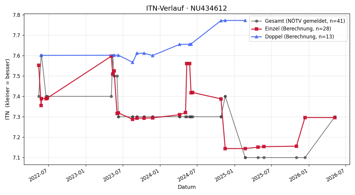 ITN-Verlauf Christian Dorner