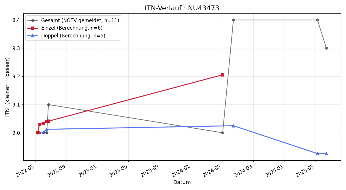 ITN-Verlauf Gerhard Graser