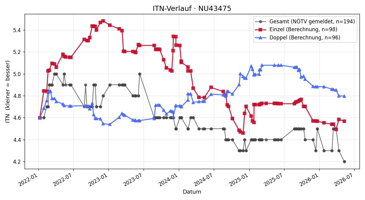 ITN-Verlauf Thomas Rupprecht