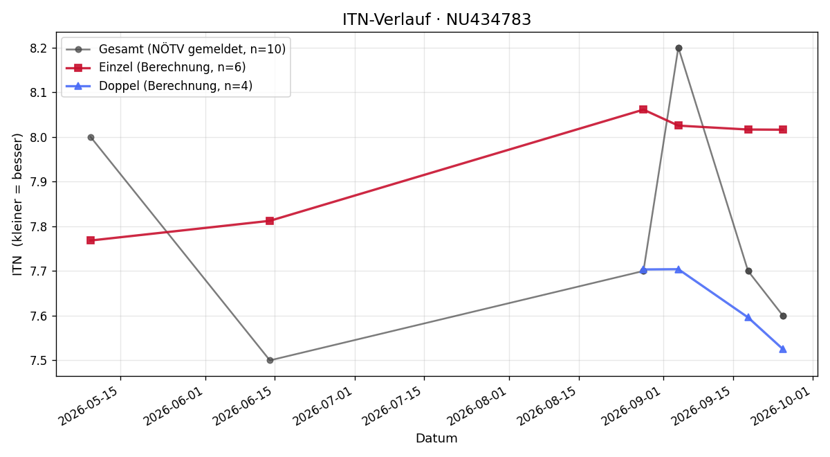 ITN-Verlauf Mario Schmid