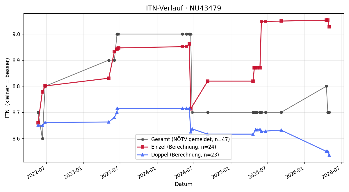 ITN-Verlauf Mathias Pehm