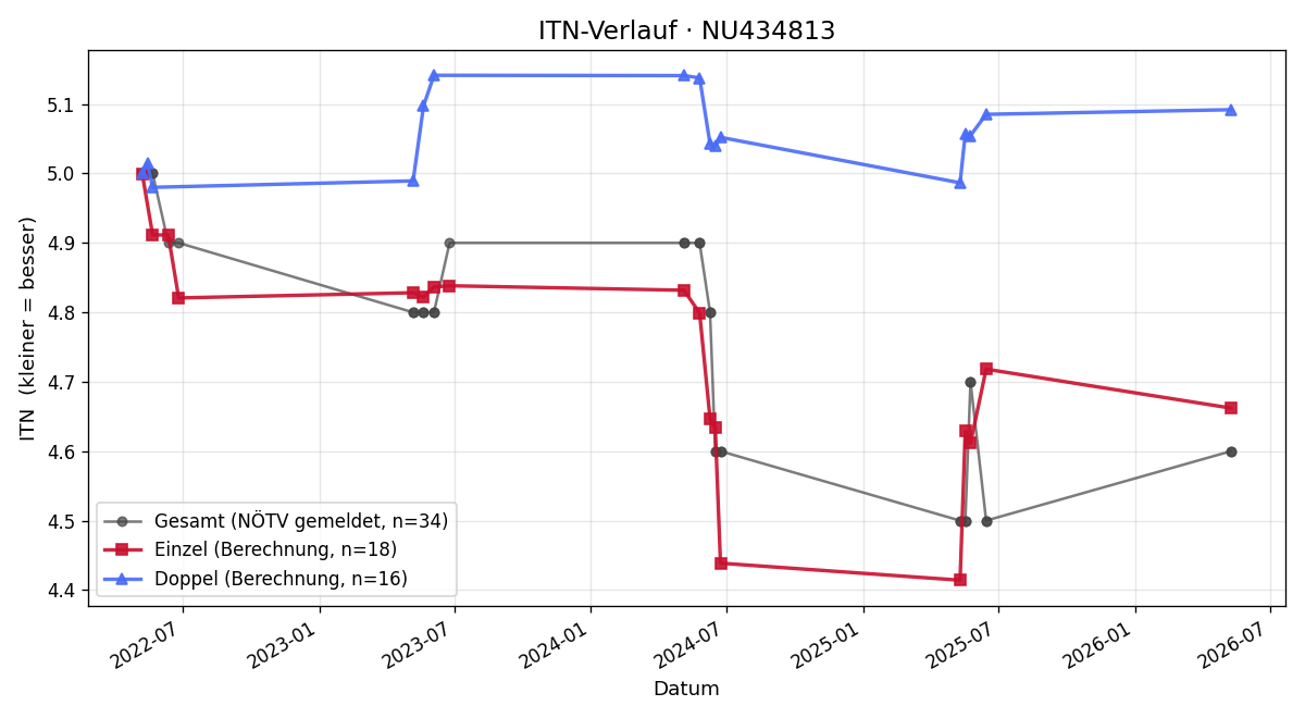 ITN-Verlauf Matthias Grafenauer