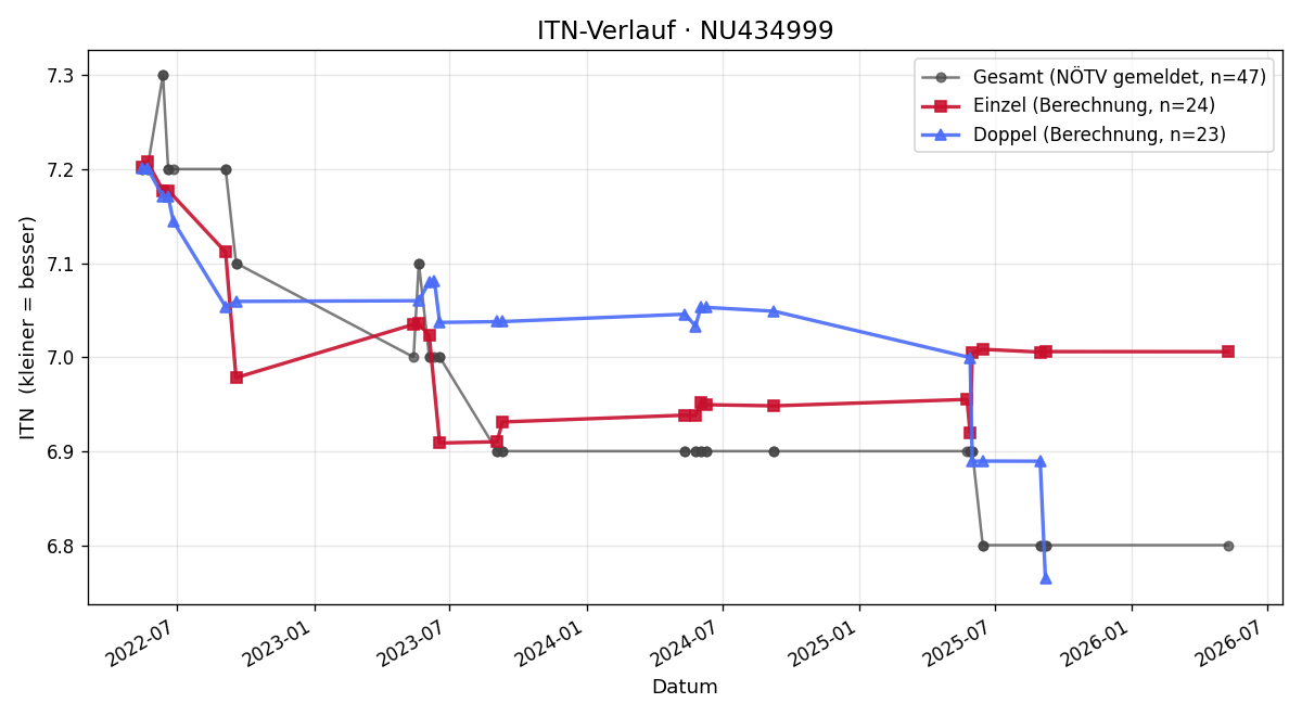 ITN-Verlauf Mathias Seiler