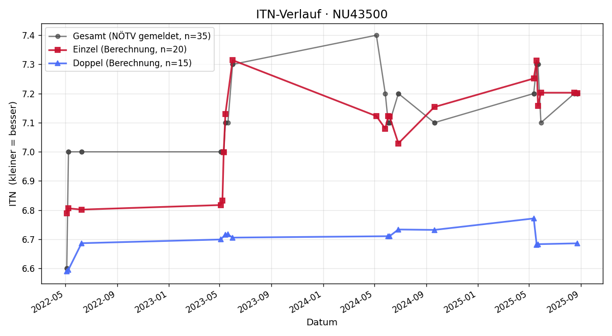 ITN-Verlauf Karl Krammer