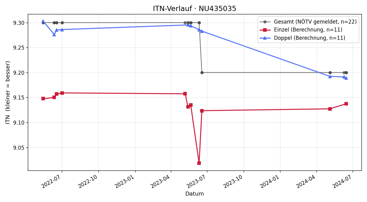 ITN-Verlauf Sebastian Grabner