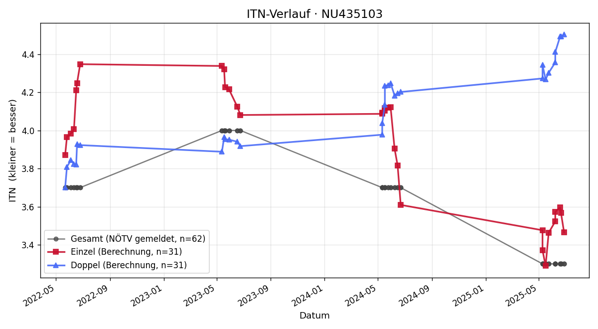 ITN-Verlauf Liel Marlies Rothensteiner