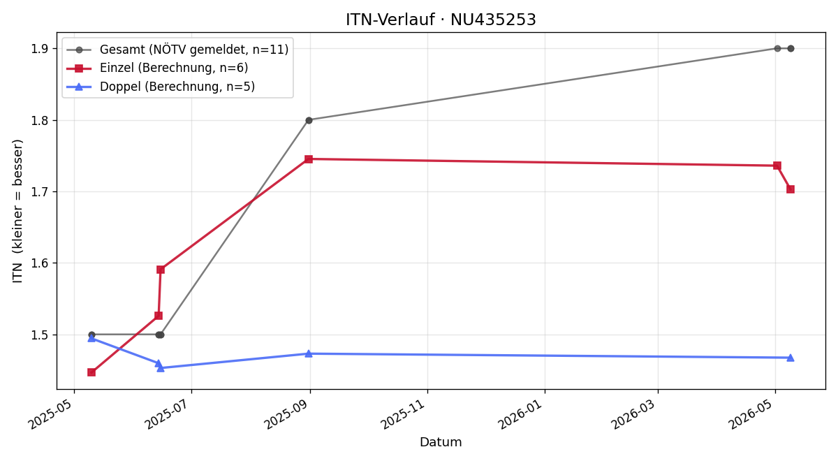 ITN-Verlauf Danylo Kalenichenko