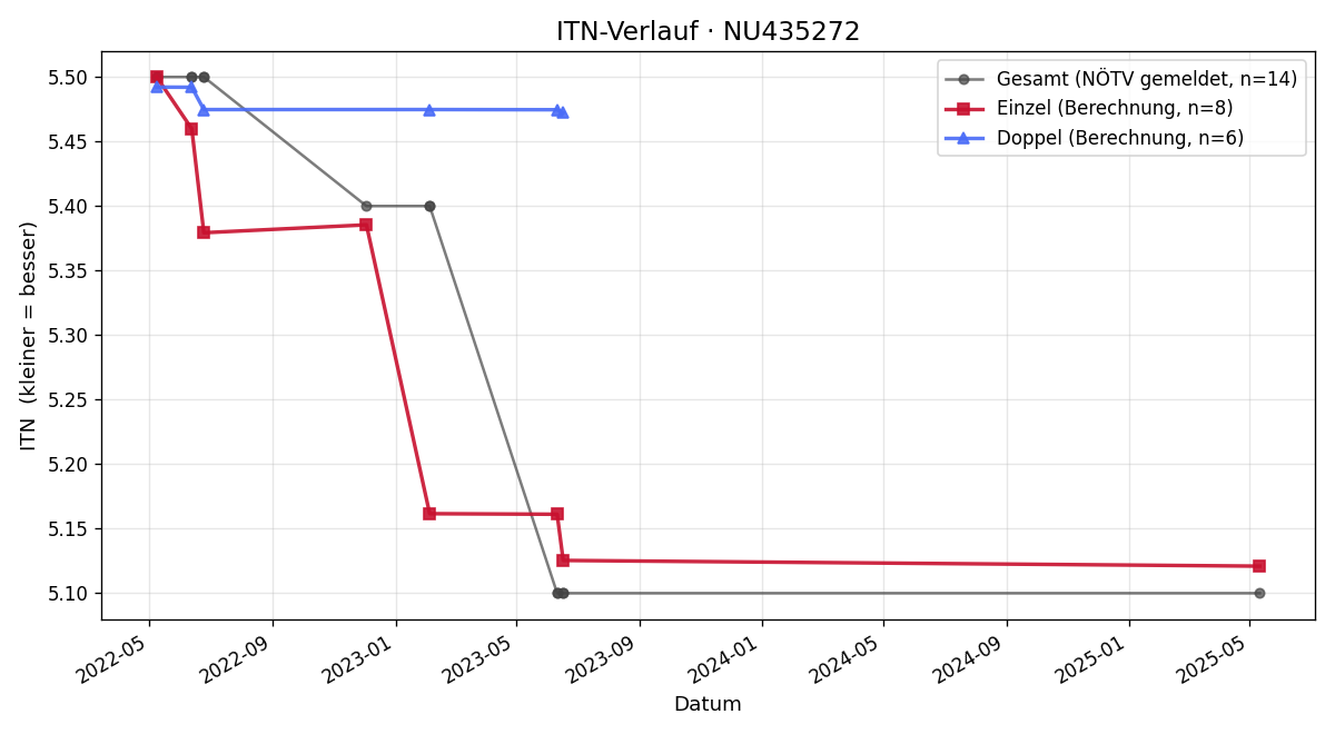 ITN-Verlauf Sebastian Koch