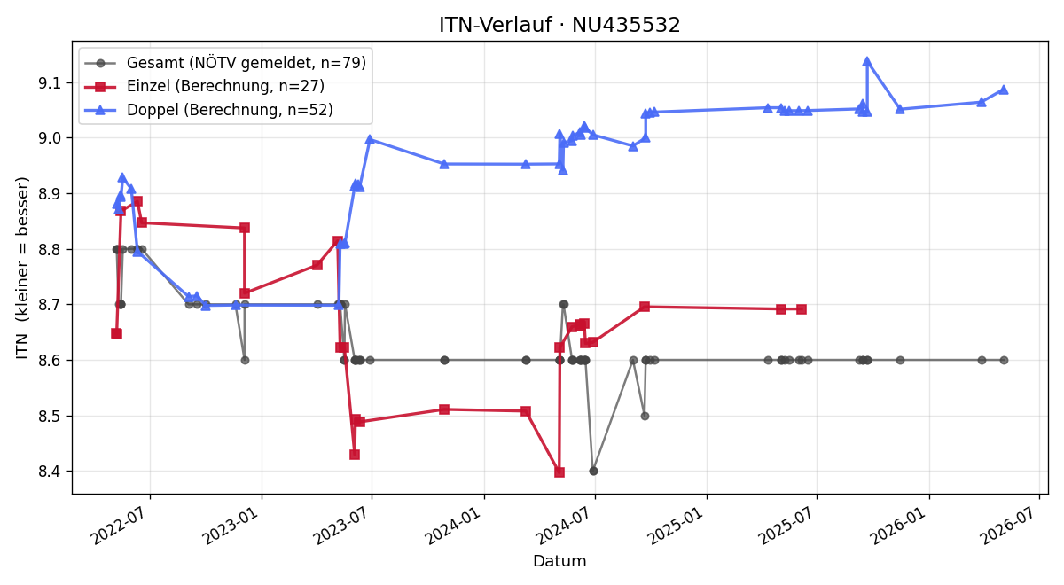 ITN-Verlauf Herbert Tauchner