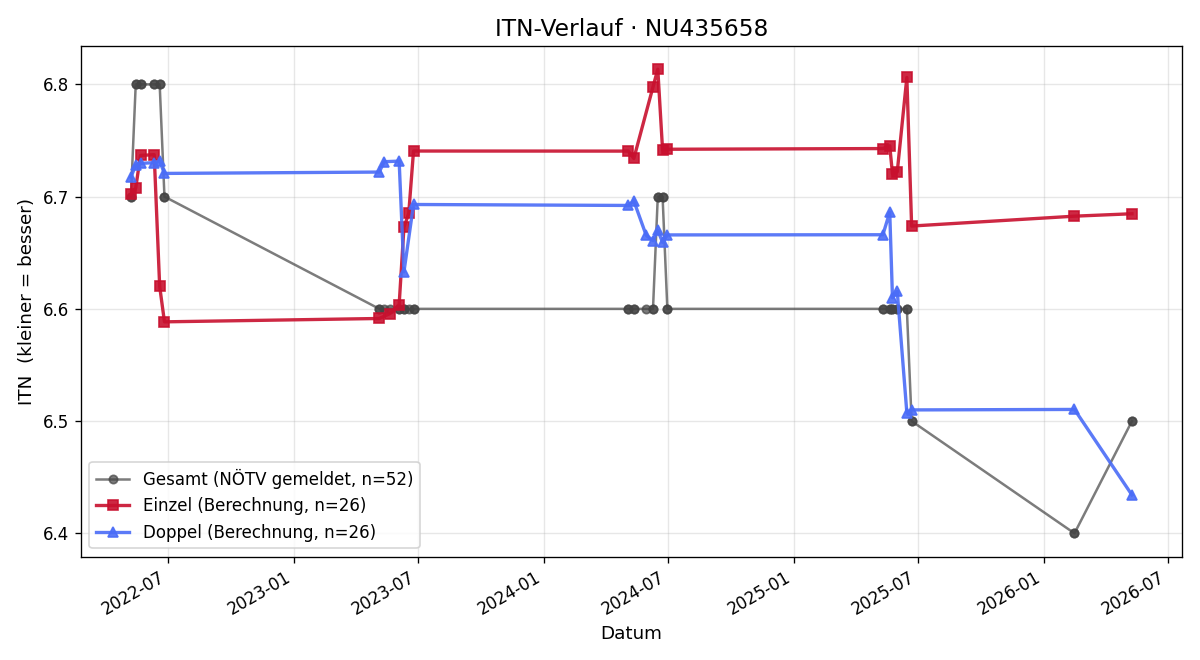 ITN-Verlauf Thomas Feichtinger