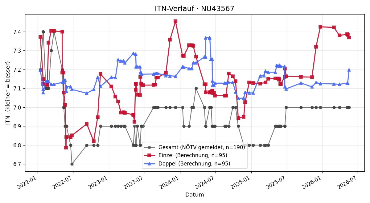 ITN-Verlauf Günter Raidl