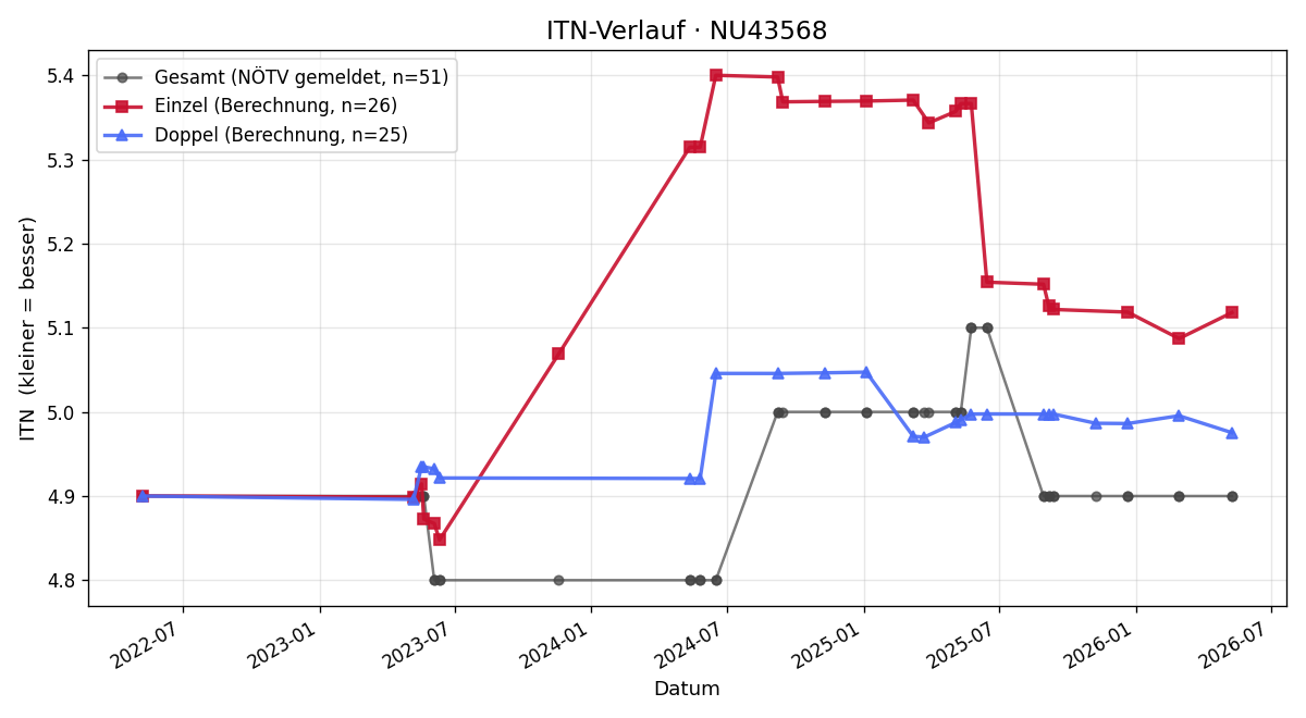 ITN-Verlauf Hannes Jirec