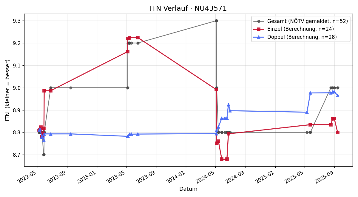ITN-Verlauf Gerhard Brenn