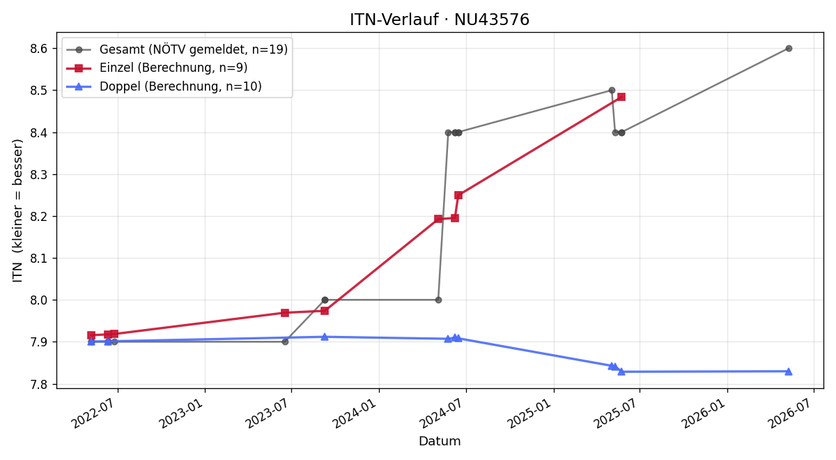 ITN-Verlauf Franz Grubhofer