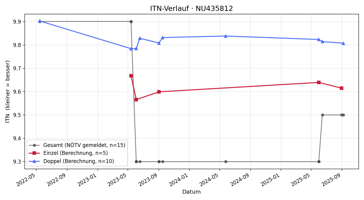 ITN-Verlauf Miroslav Pierog