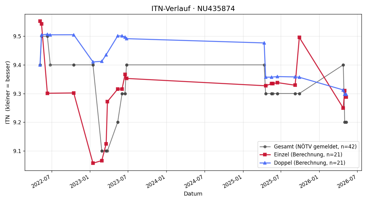 ITN-Verlauf Isabella Oppenauer