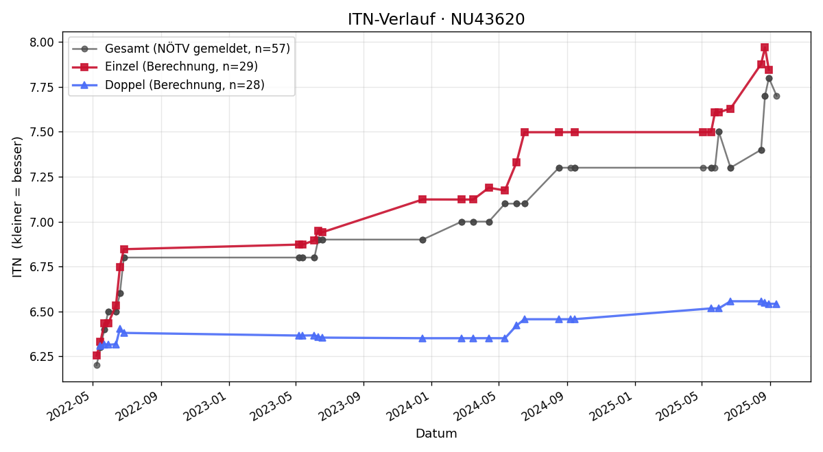 ITN-Verlauf Marcus Kovacsics