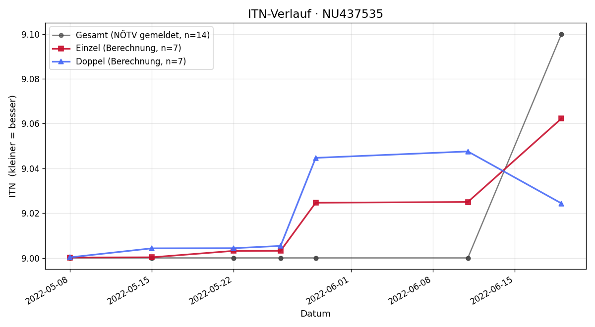 ITN-Verlauf Tristan Prüller