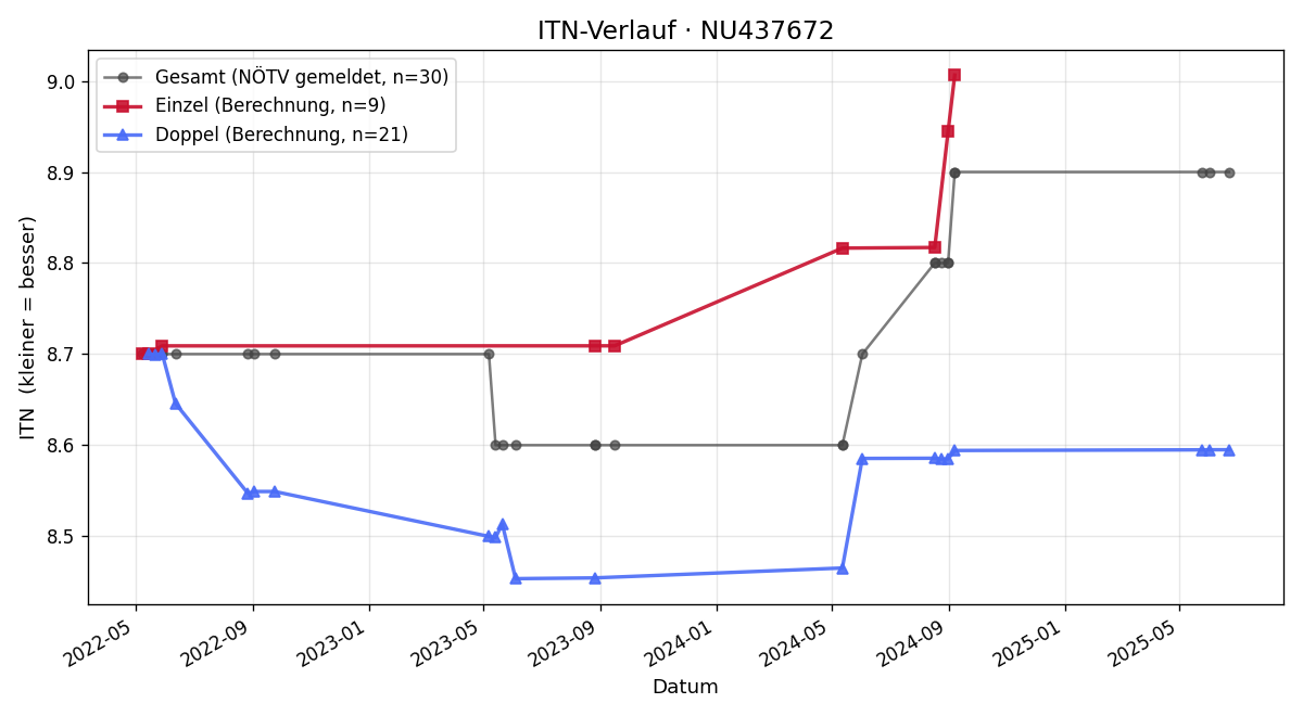 ITN-Verlauf Martin Pollo