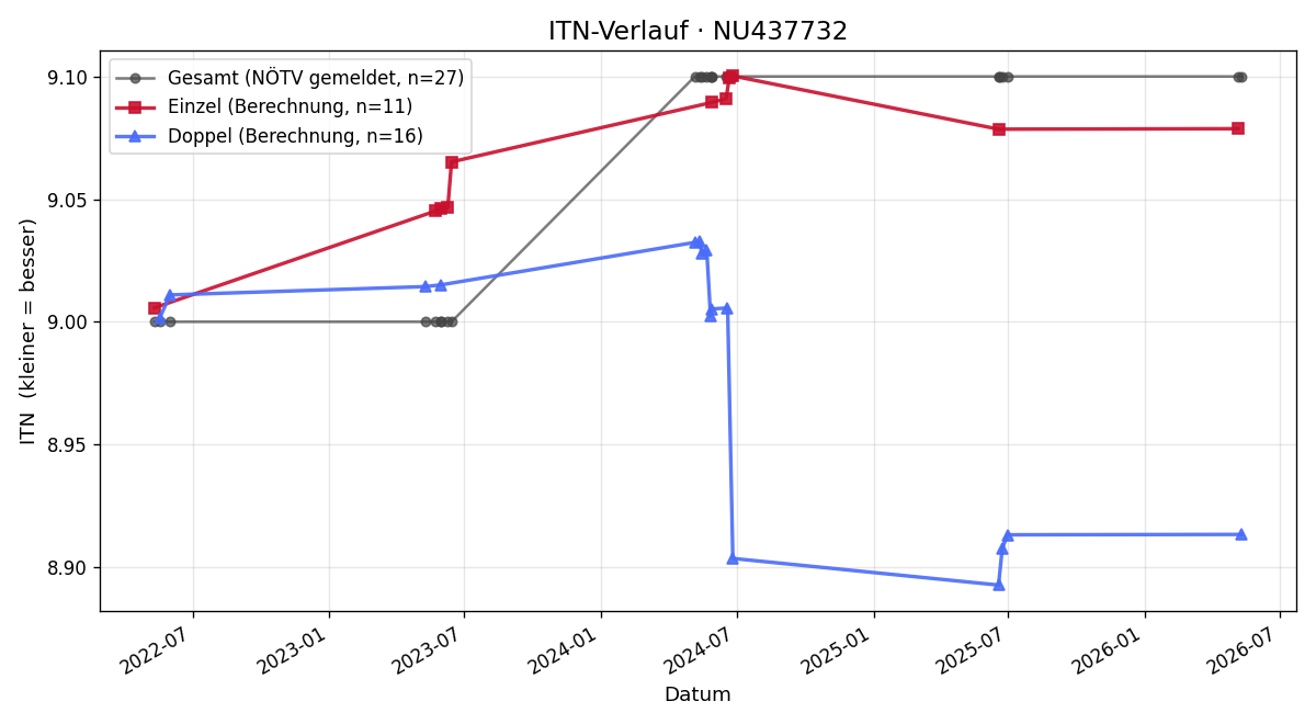 ITN-Verlauf Siegfried Braunschmied